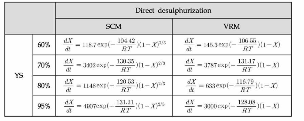 국내 석회석들의 직접 탈황 반응 속도식