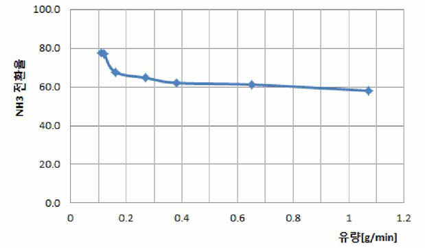 요소수의 암모니아 전환율 (위치 : 촉매직전)