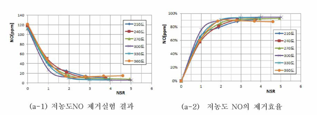 SCR의 NOx 제거 특성