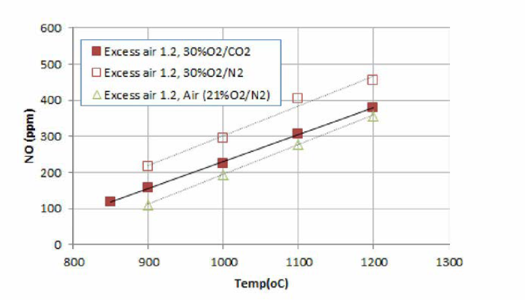 Oxy 상태에서의 NOx 변화