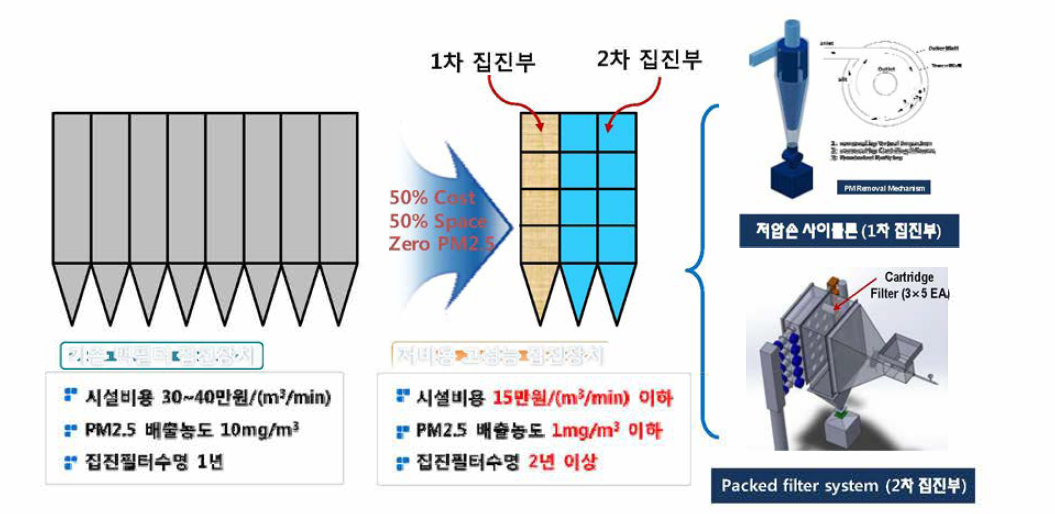 저비용 고성능 초미세먼지 제어기술 기본안