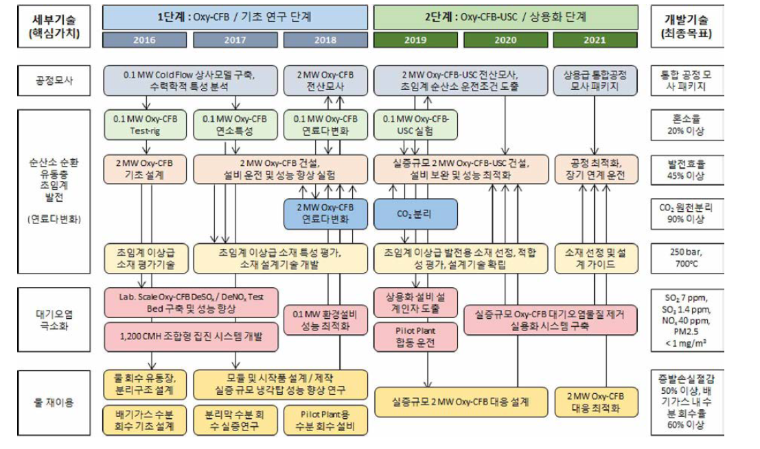 FEP융합연구단 융합연구 추진체계