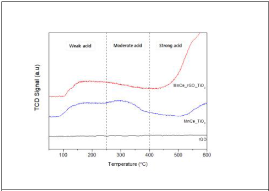 저온용 SCR 촉매 NH3-TPD 산점 분석