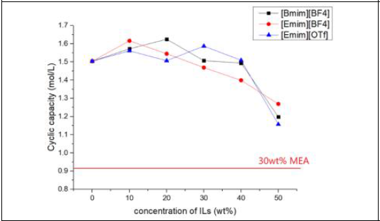 이온성액체 – 아민과 30wt% MEA의 농도별 CO2 제거량 비교