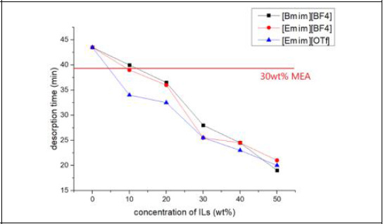 이온성액체 – 아민과 30wt% MEA의 농도별 탈거시간 비교