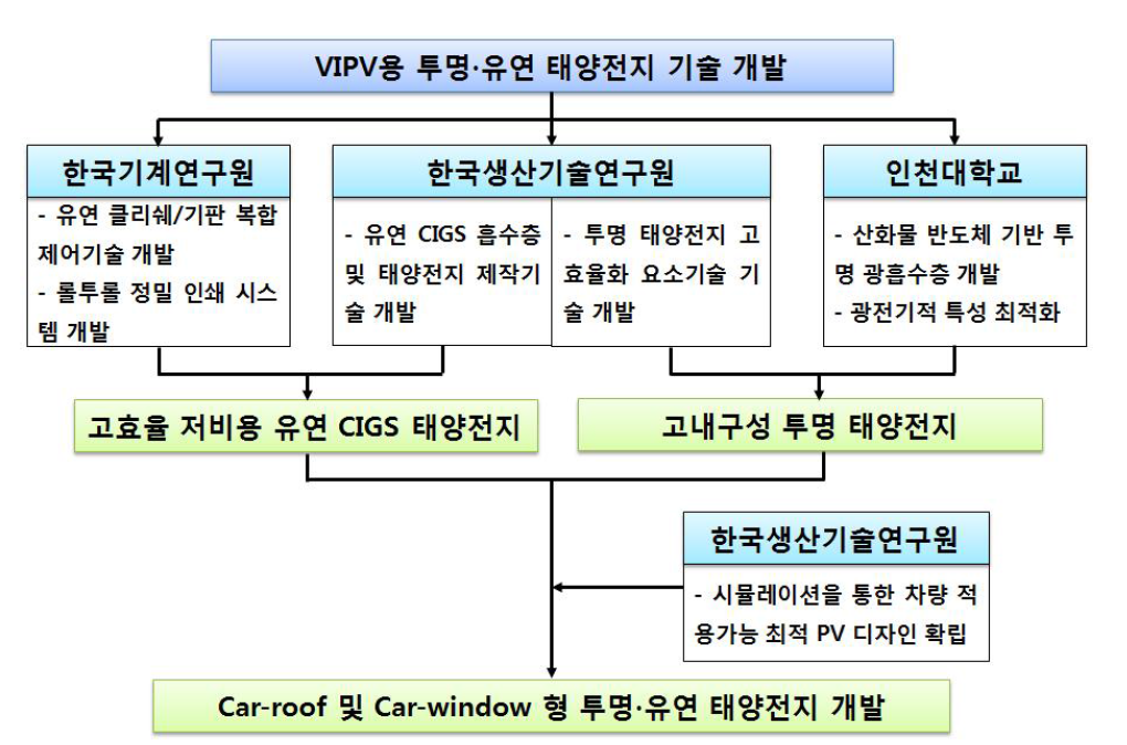 VIPV용 유연·투명 태양전지개발을 위한 요소기술 협력 추진체계