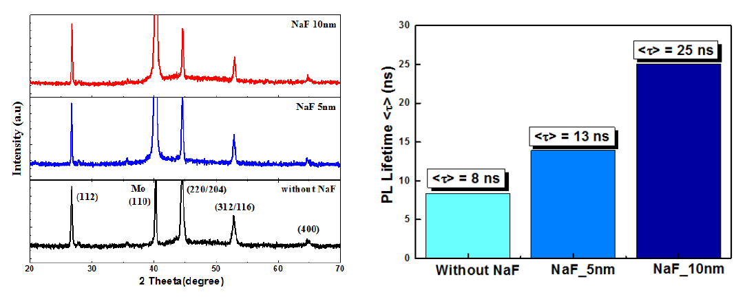 NaF 두께에 따른 흡수층 XRD peak와 NaF 두께에 따른 carrier life time 변화