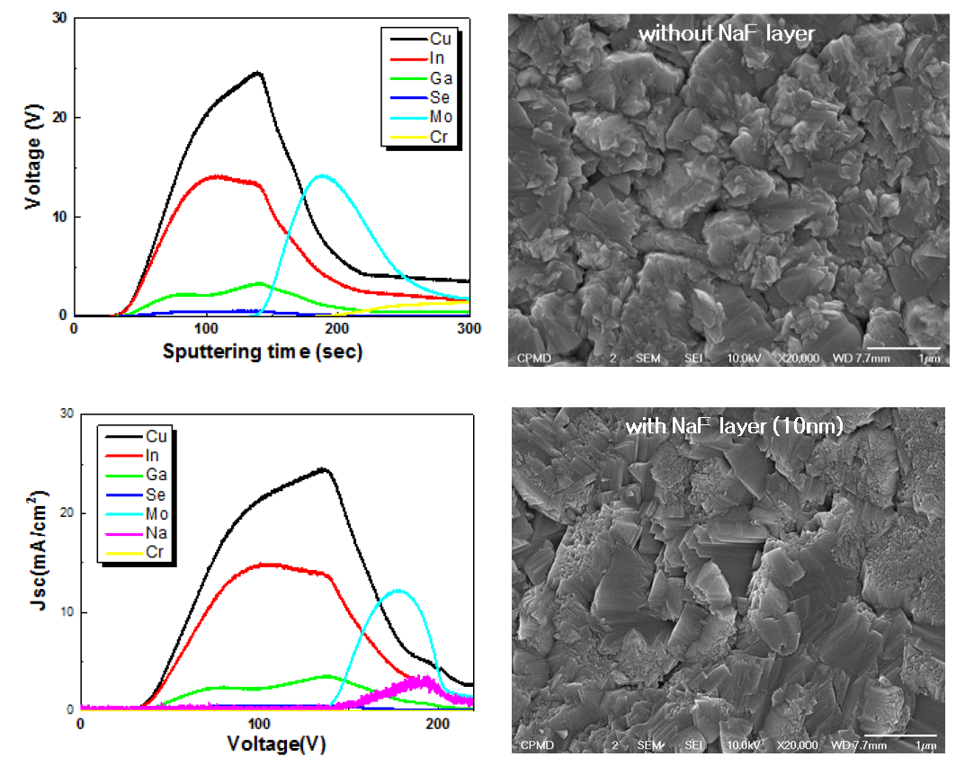 NaF 도핑이 안된 CIGS 흡수층(위) 과 10nm NaF 도핑이 된 CIGS 흡수층 (아래)의 GD-profile와 SEM 표면이미지