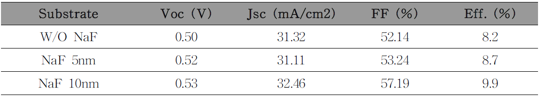 NaF 두께에 따른 CIGS 태양전지의 performance