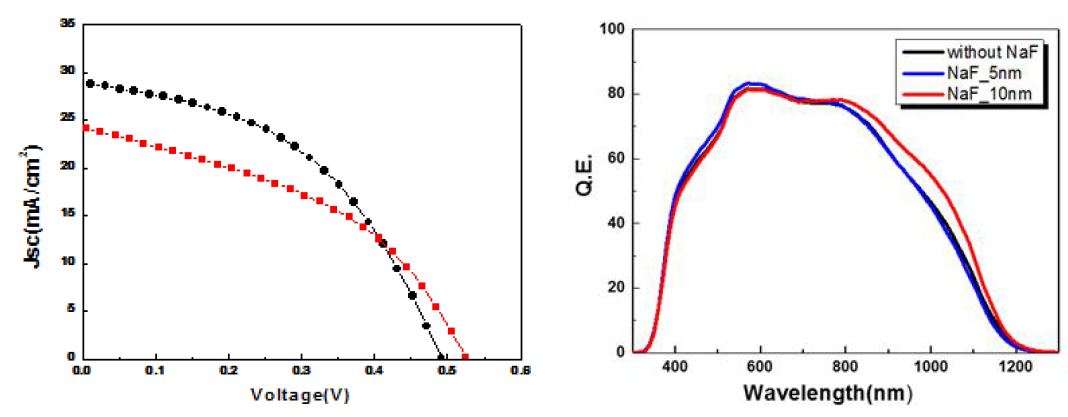NaF 두께에 따른 흡수층 효율변화와 NaF 두께에 따른 EQE 변화