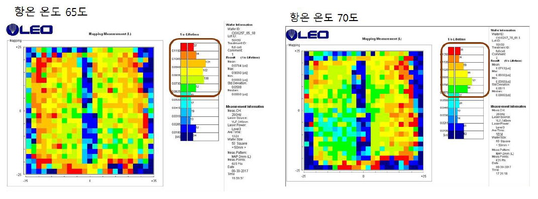 항온조 65℃와 항온조 70℃ carrier lifetime uniformity