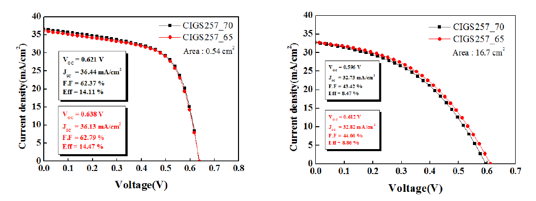 항온조 65℃와 항온조 70℃시 소면적 (좌), 대면적(우) 셀 효율