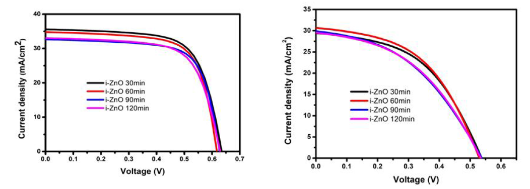 i-ZnO 증착시간에 따른 소면적 (좌)와 대면적 (우) 셀 효율