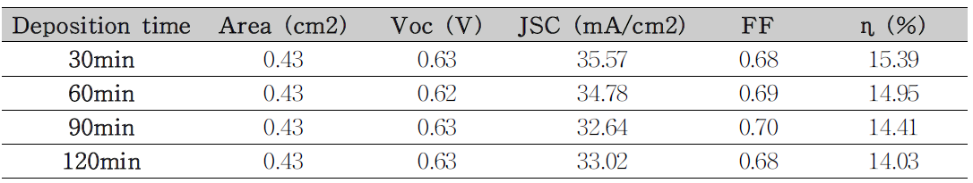 i-ZnO 증착시간에 따른 소면적 CIGS 태양전지 효율 변화