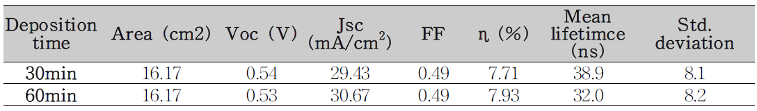 i-ZnO 증착시간에 따른 대면적 CIGS 태양전지 효율 변화
