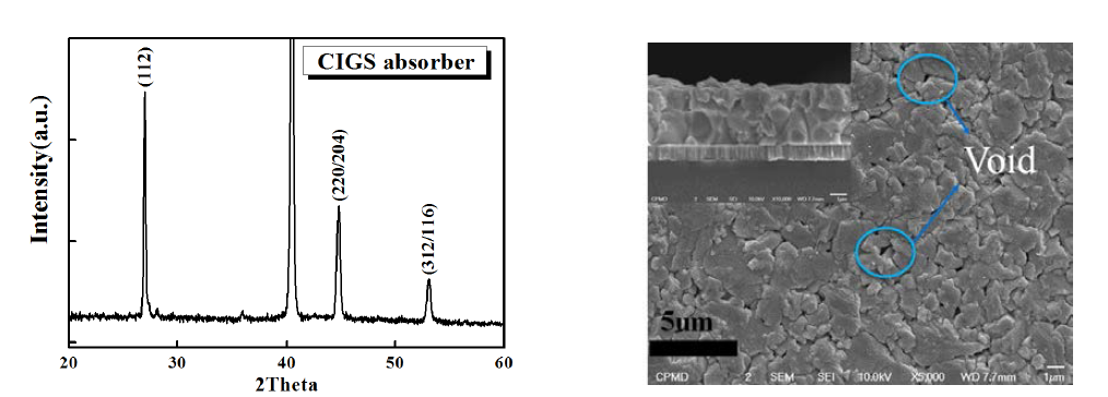 CIGS 흡수층의 XRD 회절 분석과 표면/측면 SEM 이미지