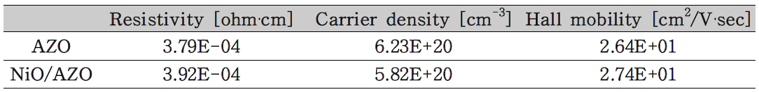 AZO와 NiO/AZO 박막의 전기적 특성평가 결과