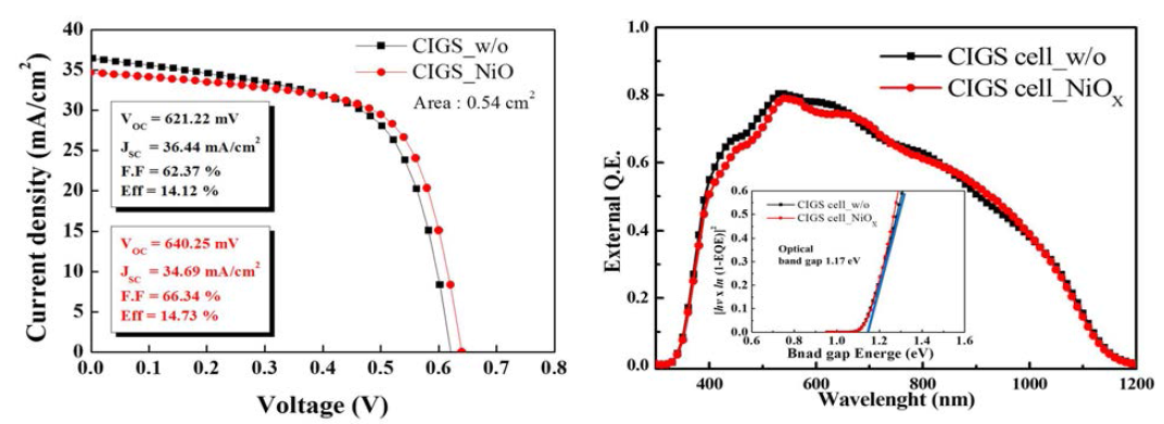 NiO 적용 전후의 효율 변화와 EQE/밴드갭 변화