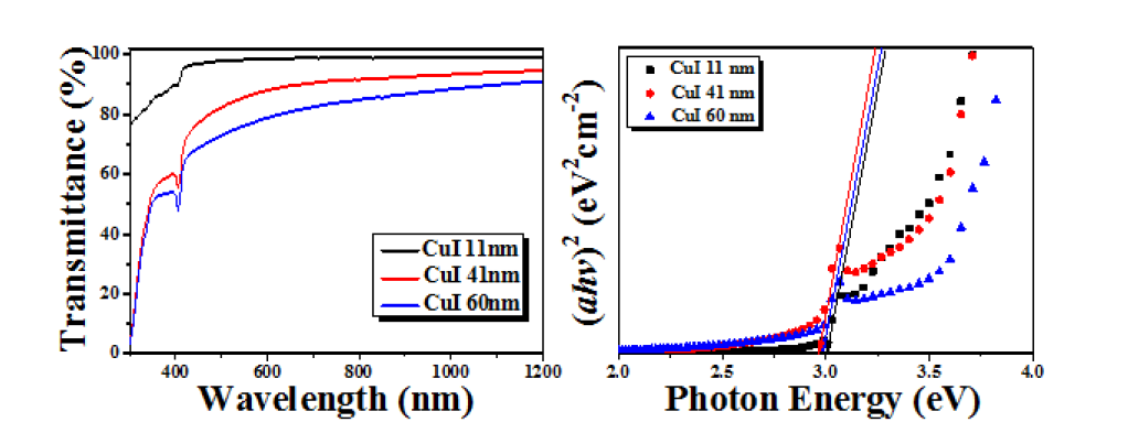 CuI 박막의 투과율 및 광학적 밴드갭 측정 결과