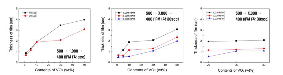 VO2 함량 및 스핀코팅 조건에 따른 박막 두께 변화
