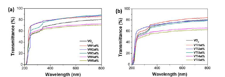 Doping한 VO2 박막의 dopant함량에 따른 가시광선 투과율 계산결과 : (a) W and (b) Ti