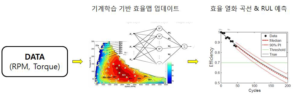 감속기 효율맵 기반 잔존유효수명 예측