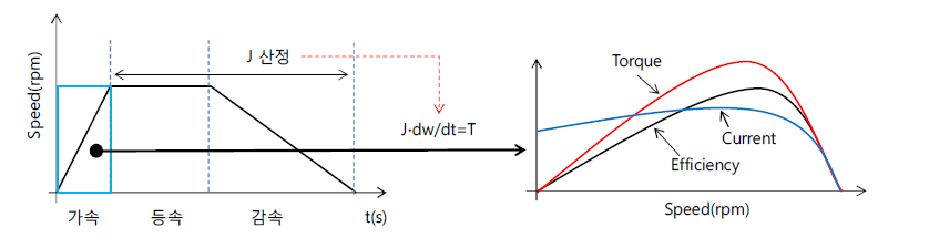 속도 및 관성을 이용한 전기 모터 출력 토크 추정