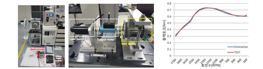 감속기와 연결되는 모터 출력토크 추정 시험 환경(왼쪽) 및 추정 결과