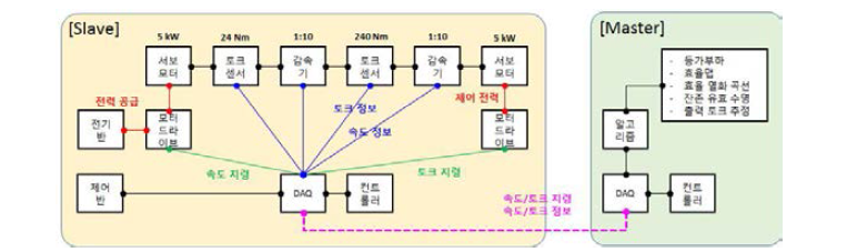 감속기 PHM 알고리즘 검증용 시험 장치 개념도