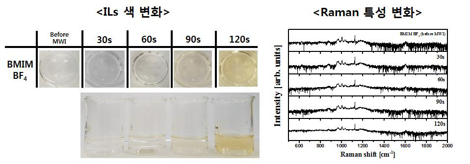 MWI 공정 전·후 BMIM BF4 이온성 액체 색변이 (좌) 및 Raman 특성 변화