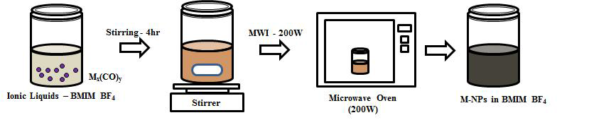 MWI 공정을 이용한 금속 나노입자 합성 방법