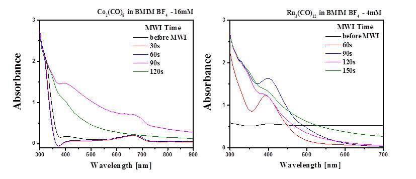 MWI 노출시간에 따른 BMIM BF4에 분산된 금속나노입자 흡광도; (좌) Co NPs, (우) Ru NPs