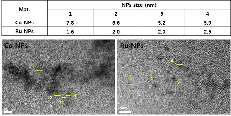 MWI 공정을 이용해 합성된 Co & Ru NPs 입자 크기