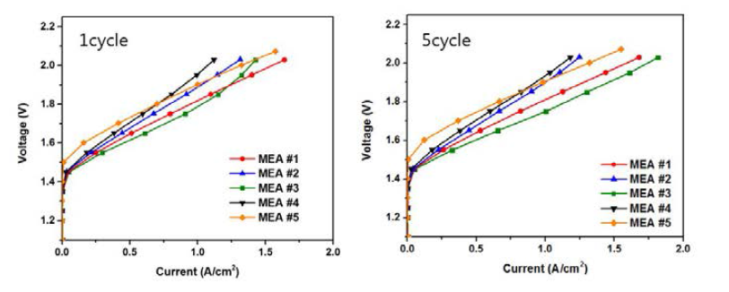 싸이클에 따른 수전해 셀 분극 특성