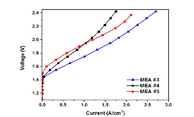 Ir black 및 IrO2 적용 MEA 수전해 셀 분극 특성