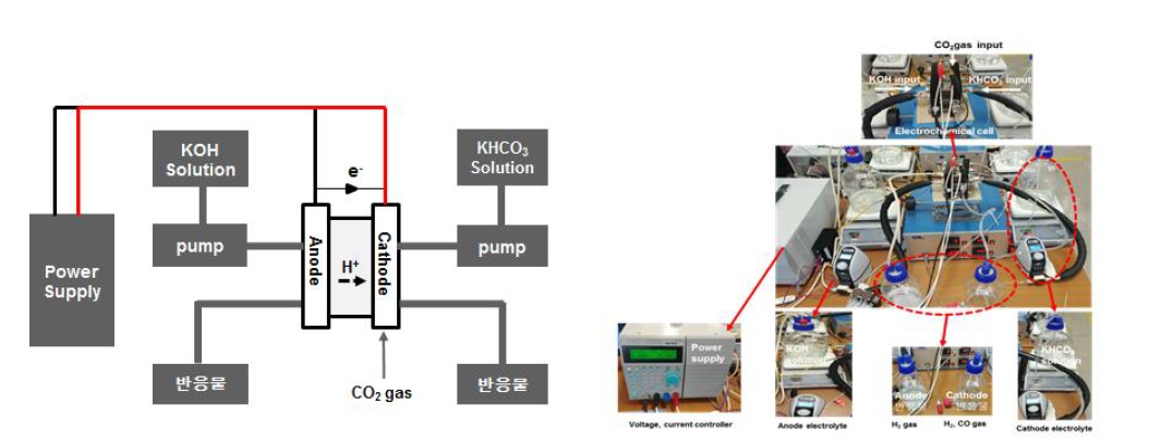 CO2 환원을 위한 전기화학 셀 측정 시스템 set up 사진