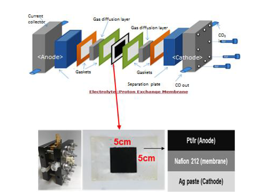 CO2 환원 반응을 위한 표준 Cell 및 전극 사진