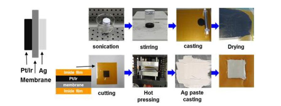 MEA (membrane electrode assembly) 방법을 이용한 전극 제조 과정
