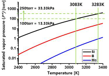 온도에 따른 Mo-Si-B 포화증기압 변화