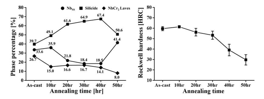 열처리 시간에 따른 Typical 합금의 상분율 및 경도 변화