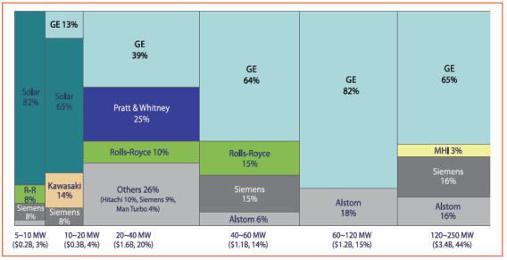 발전용 가스터빈 용량별 매출규모 및 주요업체 시장점유율