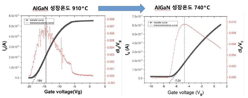 AlGaN 성장온도 변화에 따른 Vth 및 transconductance 값 변화