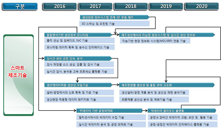 스마트제조기술그룹의 TRM