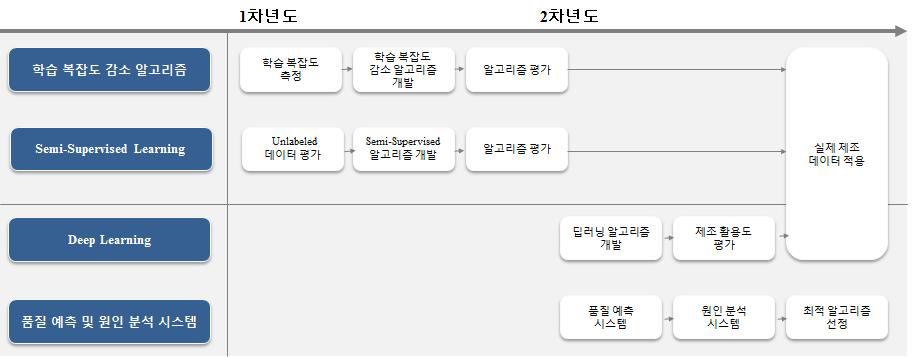 본 연구과제의 당해년도 및 과제 전체 TRM