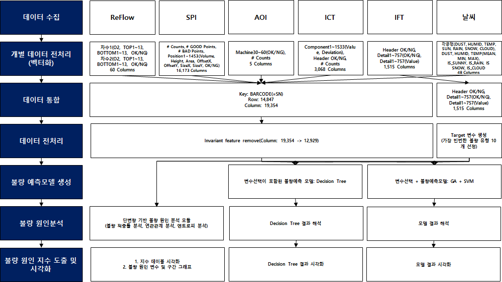 자동차 SMT 공정에 대한 품질예측 및 원인분석 방법론