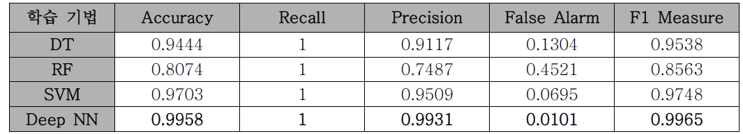 SMT 공정 품질예측 모델 정확도