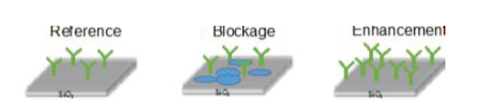 Linearity를 확보하기 위한 Blocking, Enhancement 방법