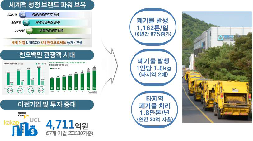 제주지역 발전 및 폐기물 문제 현황