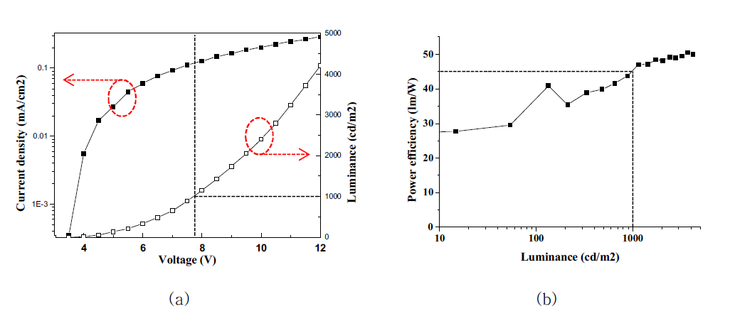 대면적(200×200 mm2) Green Hybrid OLED (a) current density-applied voltage-luminance (J-V-L) curve (b) power efficiency vs luminance curve