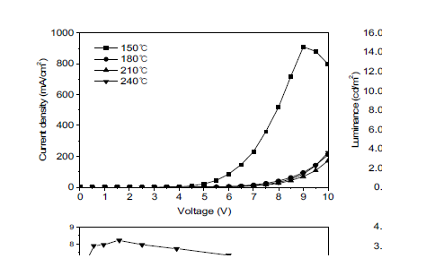 TFB 어닐링 온도에 따른 스핀코팅을 이용한 OLED 단위소자 IVL 특성 그래프